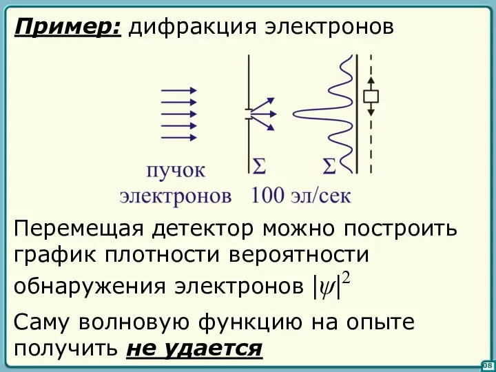 08 Пример: дифракция электронов Перемещая детектор можно построить график плотности вероятности