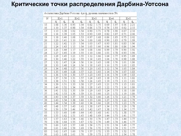 Критические точки распределения Дарбина-Уотсона