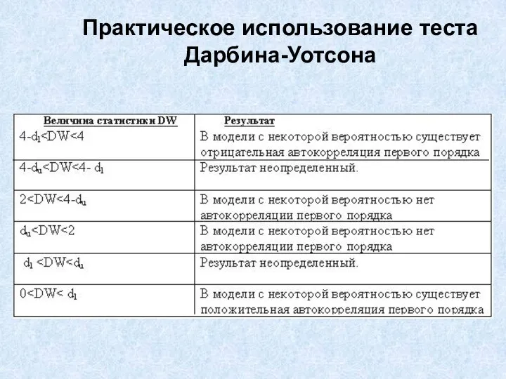 Практическое использование теста Дарбина-Уотсона