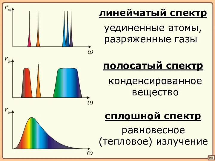 08 линейчатый спектр уединенные атомы, разряженные газы полосатый спектр конденсированное вещество сплошной спектр равновесное (тепловое) излучение