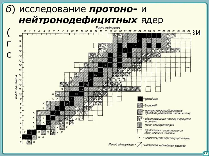 27 б) исследование протоно- и нейтронодефицитных ядер (вдали от долины стабильности,