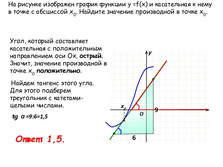 х0 у O На рисунке изображен график функции у =f(x) и