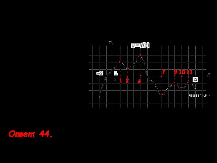 На рисунке изображен график функ­ции y = f(x), определенной на интервале