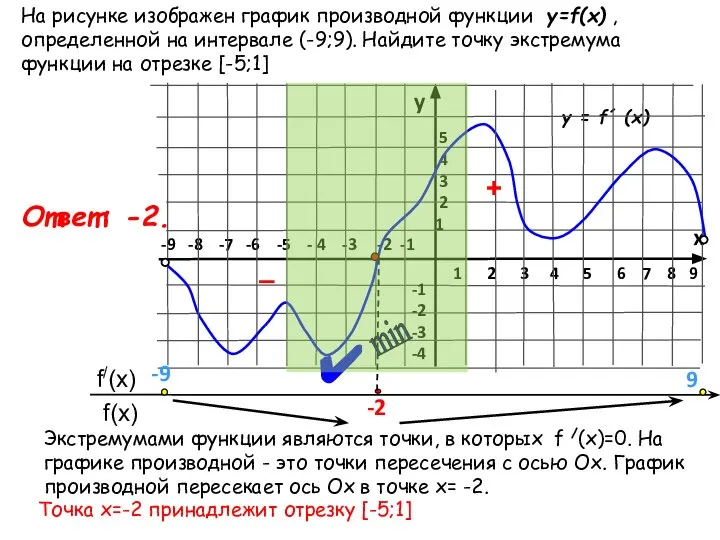 На рисунке изображен график производной функции y=f(x) , определенной на интервале