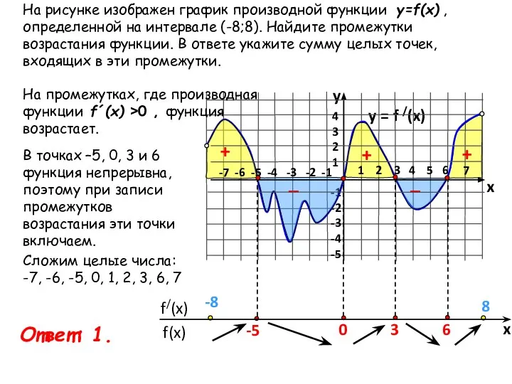 На рисунке изображен график производной функции y=f(x) , определенной на интервале