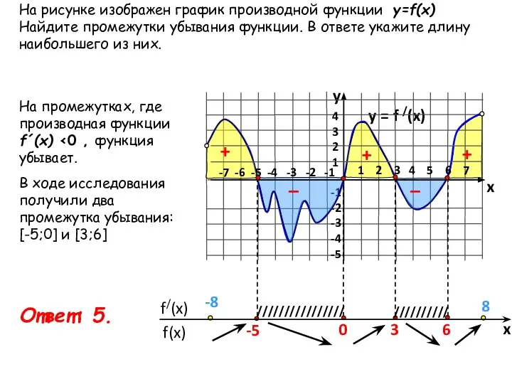 y = f /(x) 4 3 2 1 -1 -2 -3