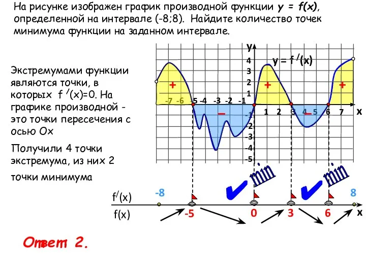 На рисунке изображен график производной функции у = f(x), определенной на