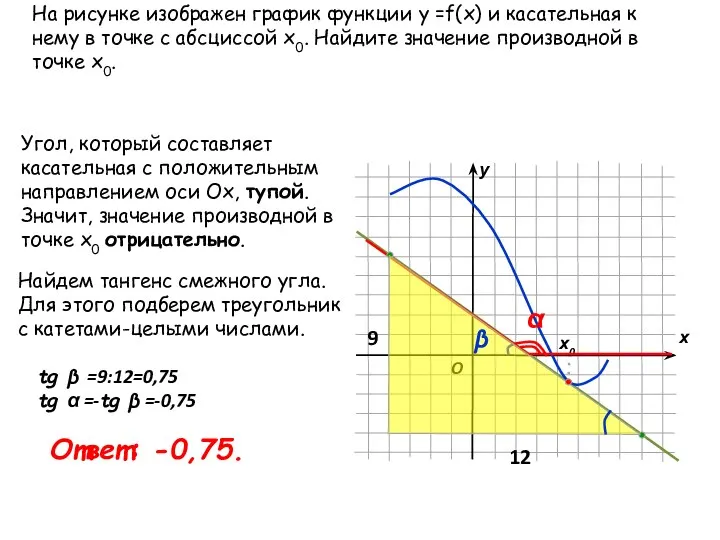 х0 у O х На рисунке изображен график функции у =f(x)