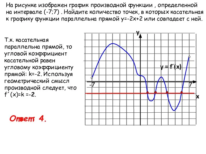 На рисунке изображен график производной функции , определенной на интервале (-7;7)