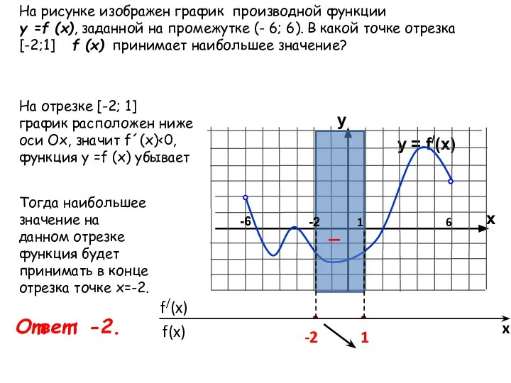 y = f/(x) y x Ответ: -2. На рисунке изображен график