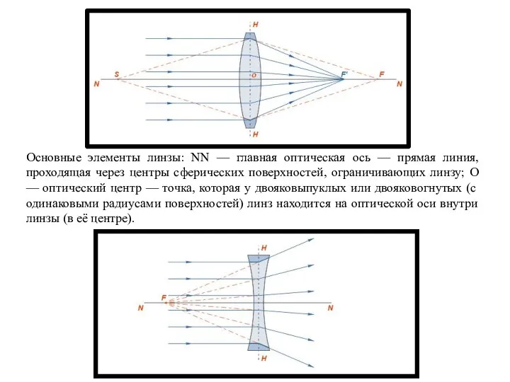 Основные элементы линзы: NN — главная оптическая ось — прямая линия,