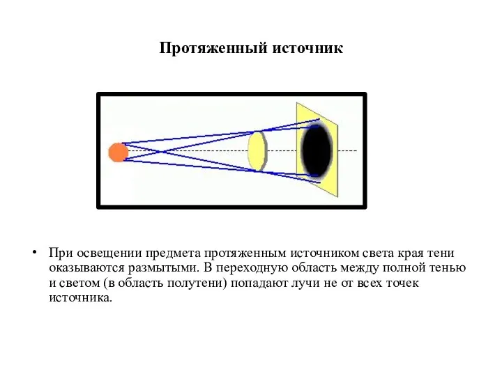 Протяженный источник При освещении предмета протяженным источником света края тени оказываются