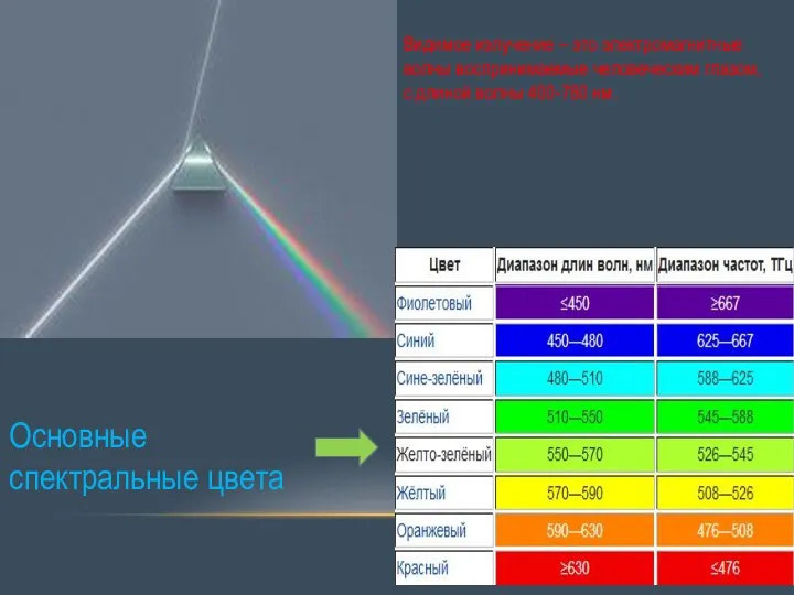 Видимое излучение – это электромагнитные волны воспринимаемые человеческим глазом, с длиной