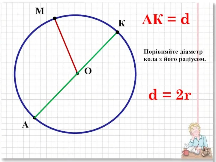 М А О К АК = d Порівняйте діаметр кола з його радіусом. d = 2r