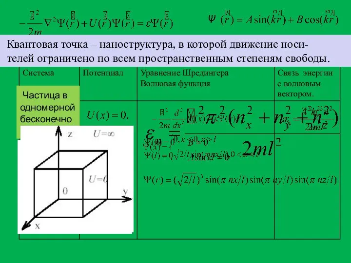 Частица в одномерной бесконечно глубокой яме Квантовая точка – наноструктура, в