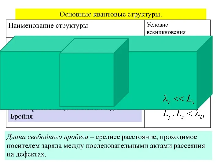 Основные квантовые структуры. 3D-объект –свободный электрон 2D-объект –электрон в слое, толщиной