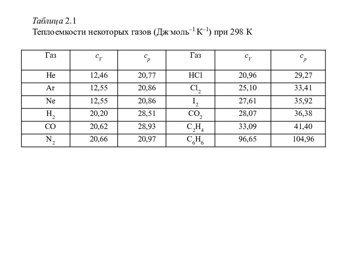 Таблица 2.1 Теплоемкости некоторых газов (Дж.моль–1.К–1) при 298 К