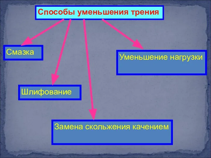 Способы уменьшения трения Шлифование Замена скольжения качением Смазка Уменьшение нагрузки