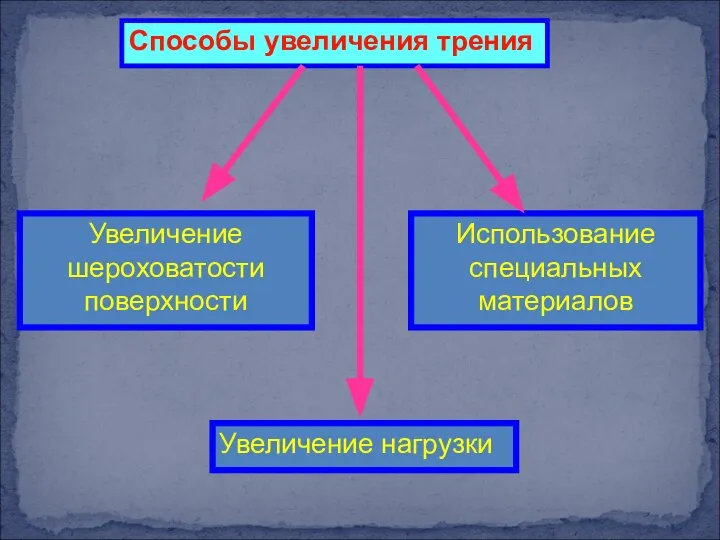 Способы увеличения трения Увеличение шероховатости поверхности Использование специальных материалов Увеличение нагрузки