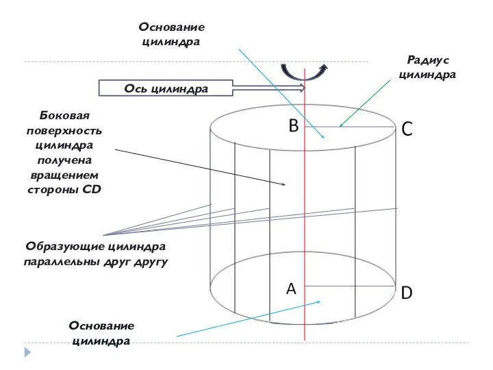 Ось цилиндра Образующие цилиндра параллельны друг другу Радиус цилиндра Боковая поверхность