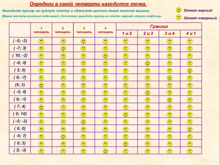 Определи в какой четверти находится точка. ( 5; -3) ( 0;