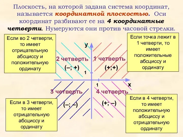 Плоскость, на которой задана система координат, называется координатной плоскостью. Оси координат