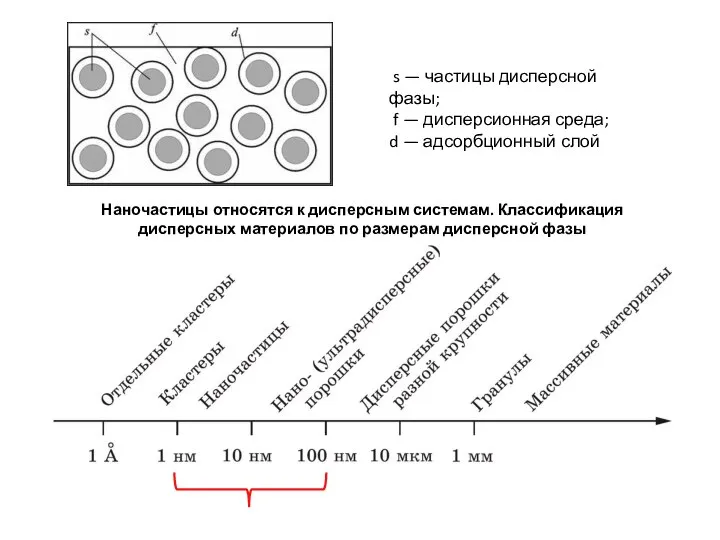 Наночастицы относятся к дисперсным системам. Классификация дисперсных материалов по размерам дисперсной