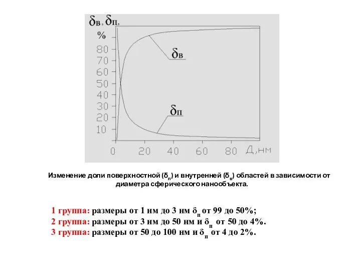 Изменение доли поверхностной (δп) и внутренней (δв) областей в зависимости от