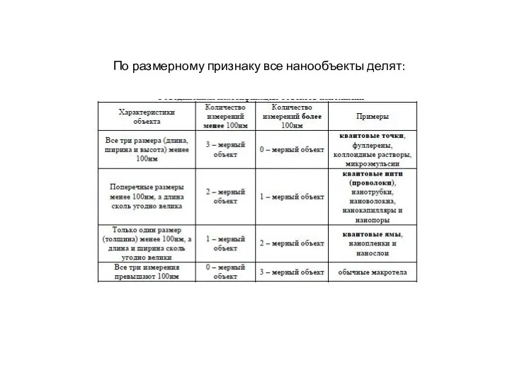 По размерному признаку все нанообъекты делят: