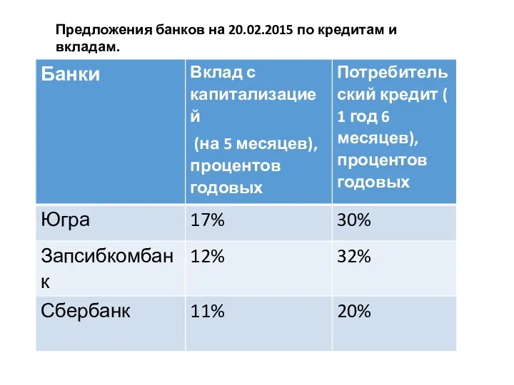 Предложения банков на 20.02.2015 по кредитам и вкладам.