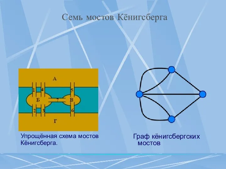 Семь мостов Кёнигсберга Упрощённая схема мостов Кёнигсберга. Граф кёнигсбергских мостов