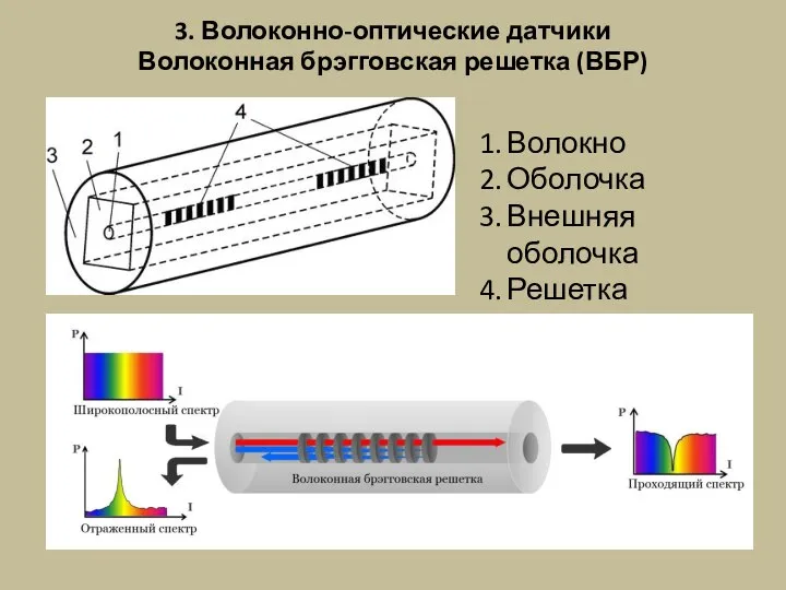 3. Волоконно-оптические датчики Волоконная брэгговская решетка (ВБР) Волокно Оболочка Внешняя оболочка Решетка