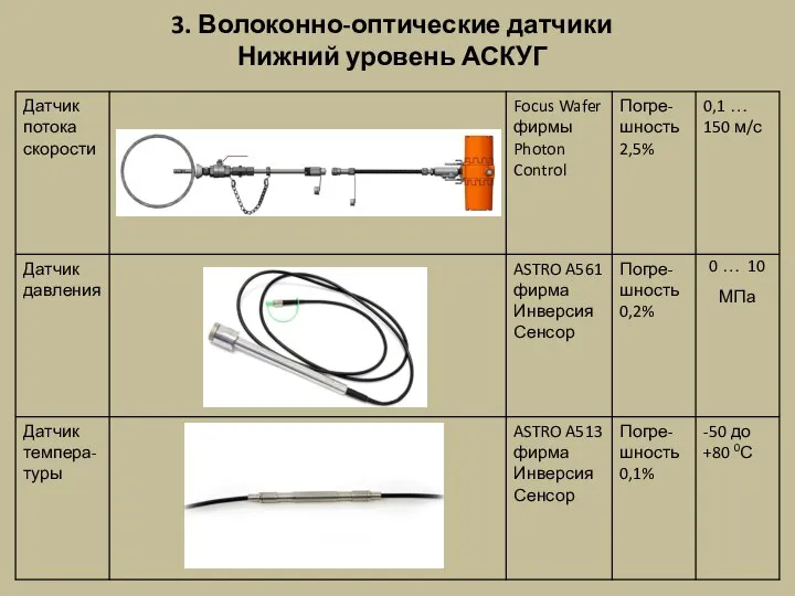 3. Волоконно-оптические датчики Нижний уровень АСКУГ