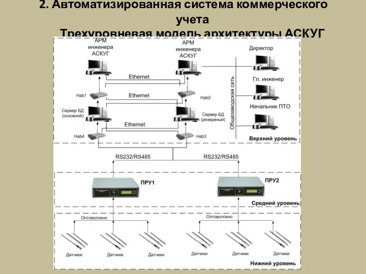 2. Автоматизированная система коммерческого учета Трехуровневая модель архитектуры АСКУГ