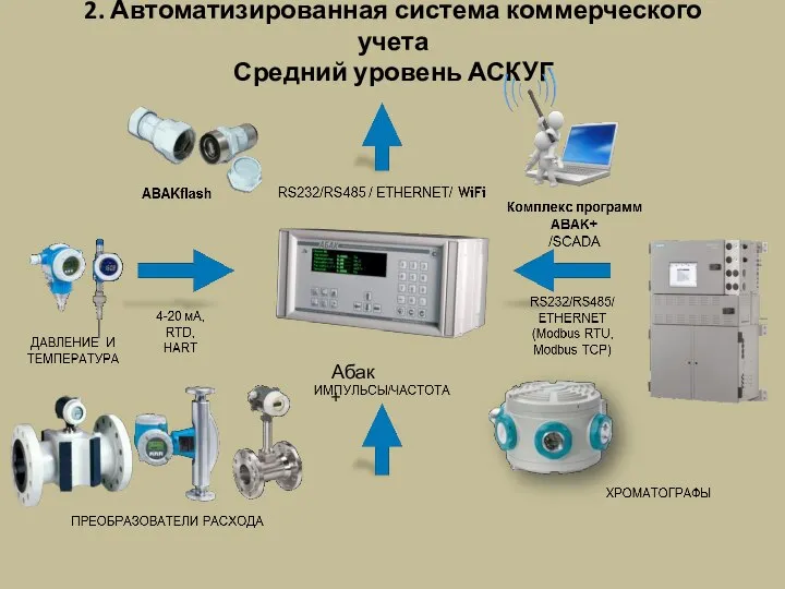 2. Автоматизированная система коммерческого учета Средний уровень АСКУГ Абак +