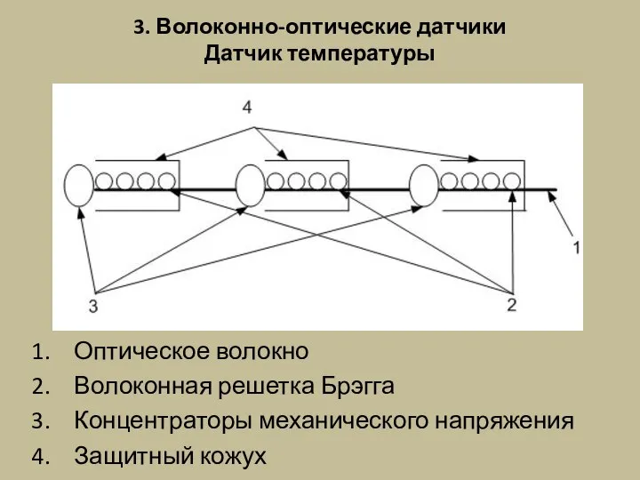 3. Волоконно-оптические датчики Датчик температуры Оптическое волокно Волоконная решетка Брэгга Концентраторы механического напряжения Защитный кожух