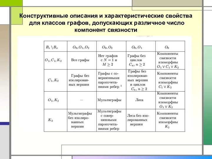 Конструктивные описания и характеристические свойства для классов графов, допускающих различное число компонент связности