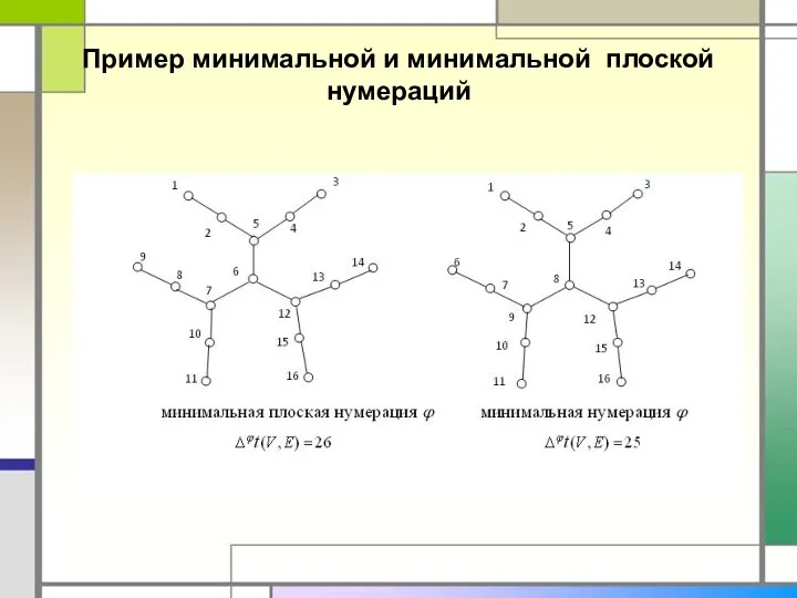 Пример минимальной и минимальной плоской нумераций