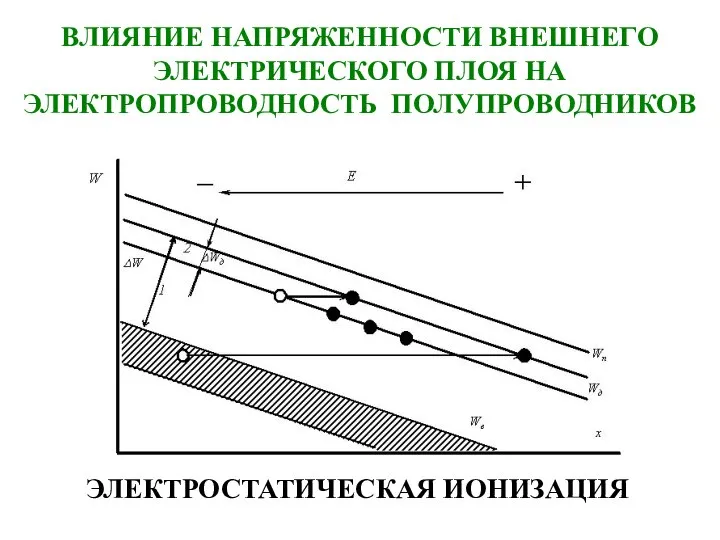 ВЛИЯНИЕ НАПРЯЖЕННОСТИ ВНЕШНЕГО ЭЛЕКТРИЧЕСКОГО ПЛОЯ НА ЭЛЕКТРОПРОВОДНОСТЬ ПОЛУПРОВОДНИКОВ ЭЛЕКТРОСТАТИЧЕСКАЯ ИОНИЗАЦИЯ