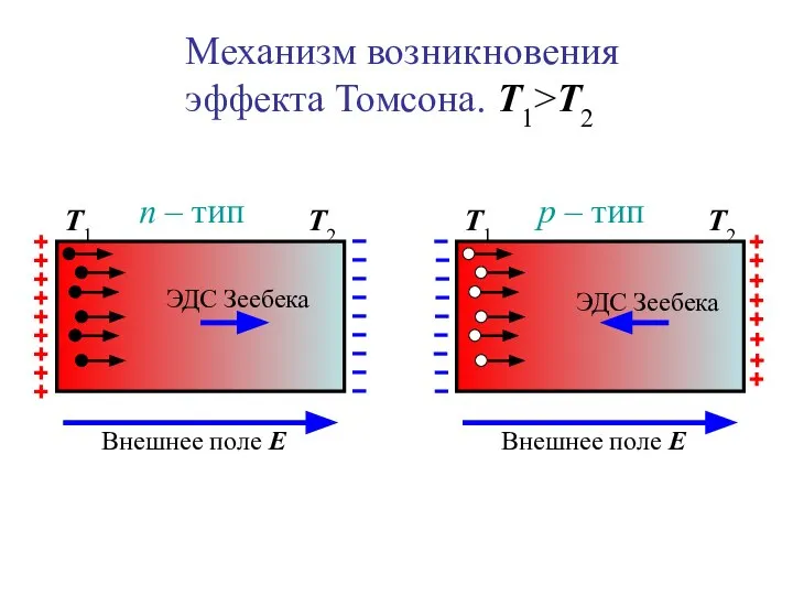 Механизм возникновения эффекта Томсона. Т1>Т2