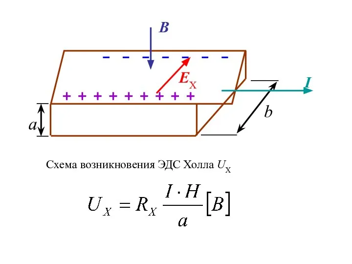 Схема возникновения ЭДС Холла UХ