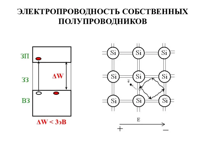 ЭЛЕКТРОПРОВОДНОСТЬ СОБСТВЕННЫХ ПОЛУПРОВОДНИКОВ