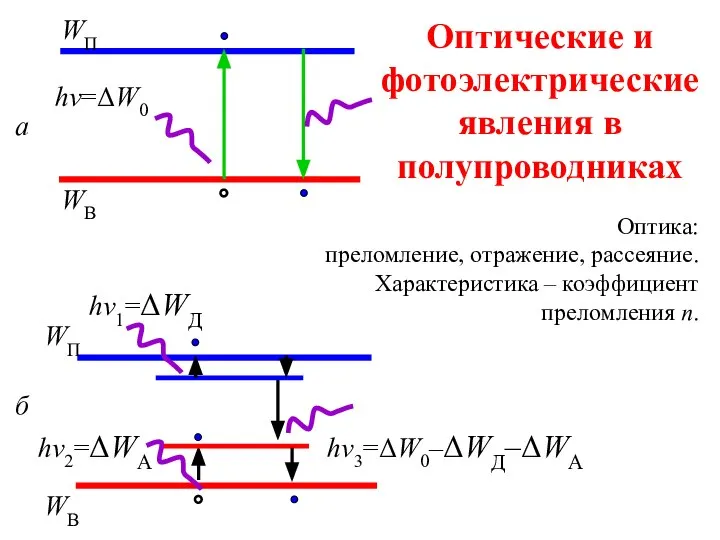 Оптические и фотоэлектрические явления в полупроводниках Оптика: преломление, отражение, рассеяние. Характеристика – коэффициент преломления n.