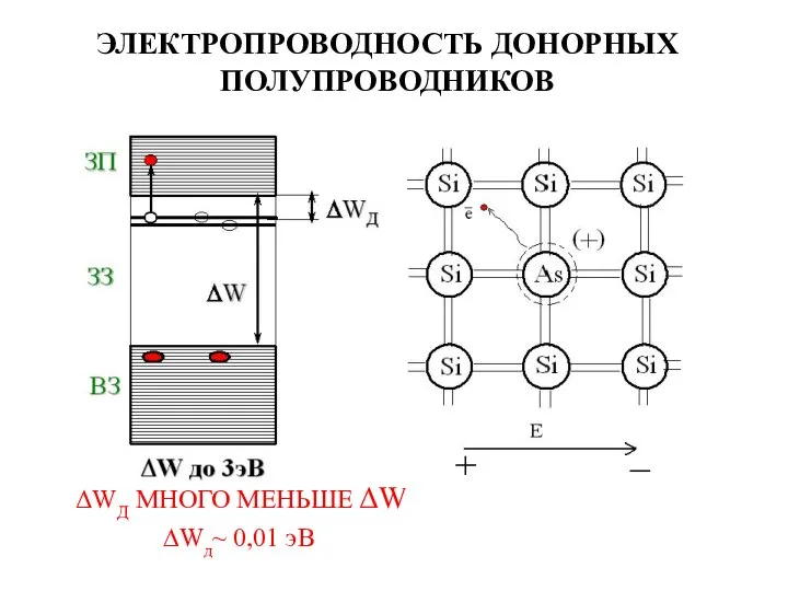 ЭЛЕКТРОПРОВОДНОСТЬ ДОНОРНЫХ ПОЛУПРОВОДНИКОВ ΔWД МНОГО МЕНЬШЕ ΔW ∆Wд~ 0,01 эB