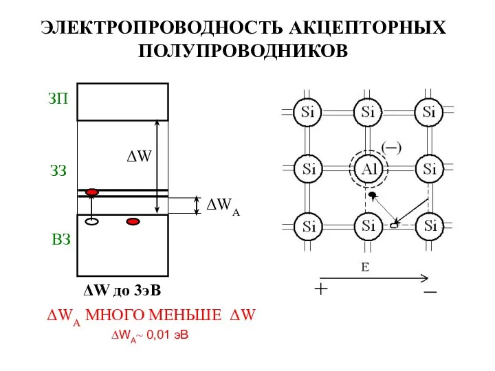 ЭЛЕКТРОПРОВОДНОСТЬ АКЦЕПТОРНЫХ ПОЛУПРОВОДНИКОВ ΔWА МНОГО МЕНЬШЕ ΔW ∆WА~ 0,01 эB