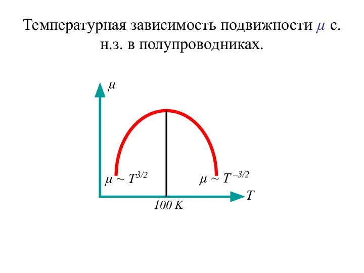 Температурная зависимость подвижности µ с.н.з. в полупроводниках.