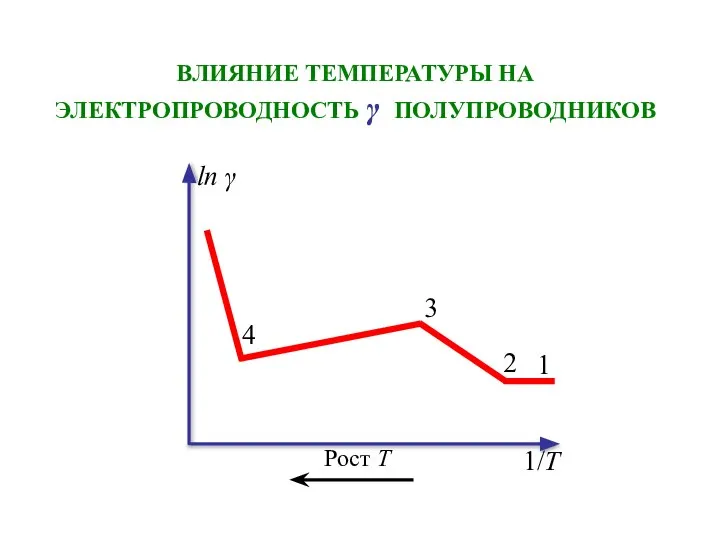 ВЛИЯНИЕ ТЕМПЕРАТУРЫ НА ЭЛЕКТРОПРОВОДНОСТЬ γ ПОЛУПРОВОДНИКОВ