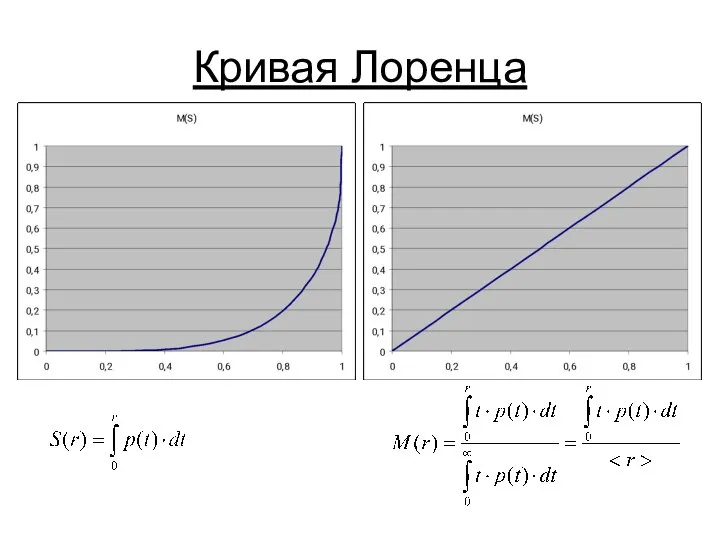 Кривая Лоренца