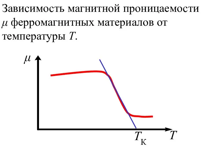 Зависимость магнитной проницаемости μ ферромагнитных материалов от температуры Т.