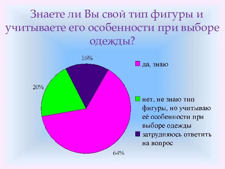 Знаете ли Вы свой тип фигуры и учитываете его особенности при выборе одежды?